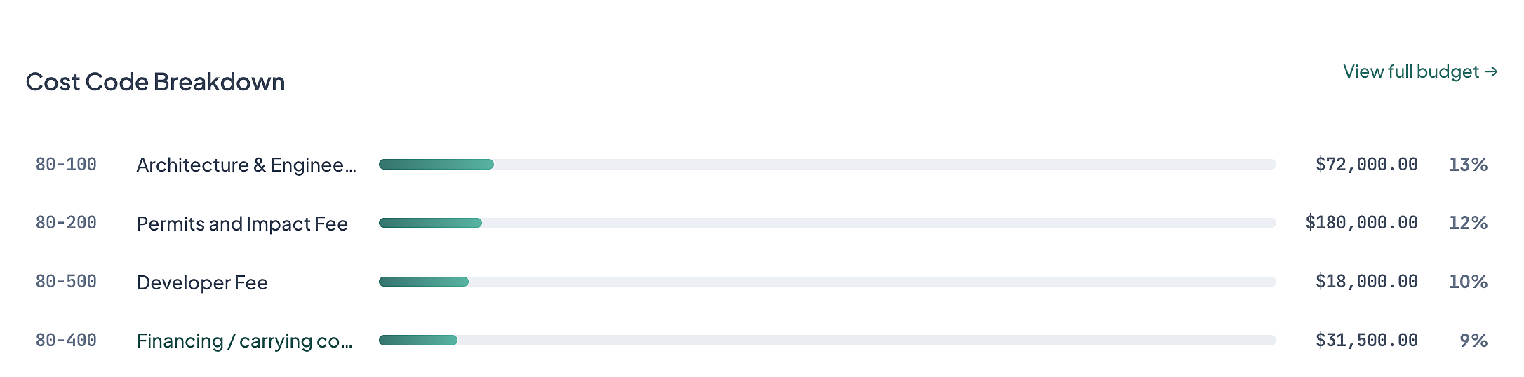 Cost code breakdown including soft costs: architecture and engineering, permits, developer fee, and financing, with live amounts per line
