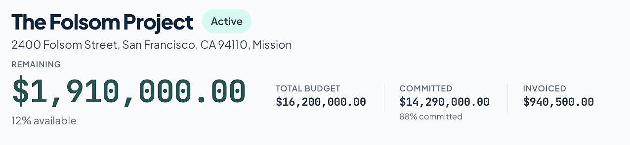 Project header showing remaining budget of $1,910,000 with total budget, committed, and invoiced